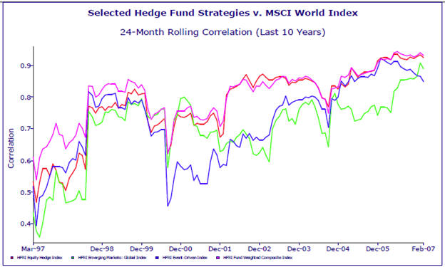 Hedge Fund Rolling Correlation