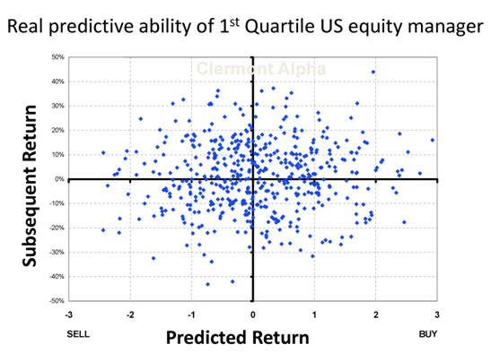Real Predictive Ability (Real IC) of Active Managers