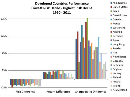Developed Countries Performance Enhancement by Haugen