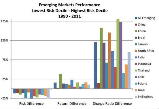 Emerging Markets Performance Enhancement by Haugen
