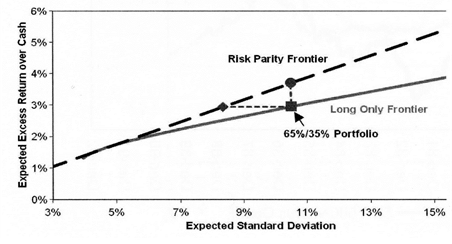 Risk Parity Frontier